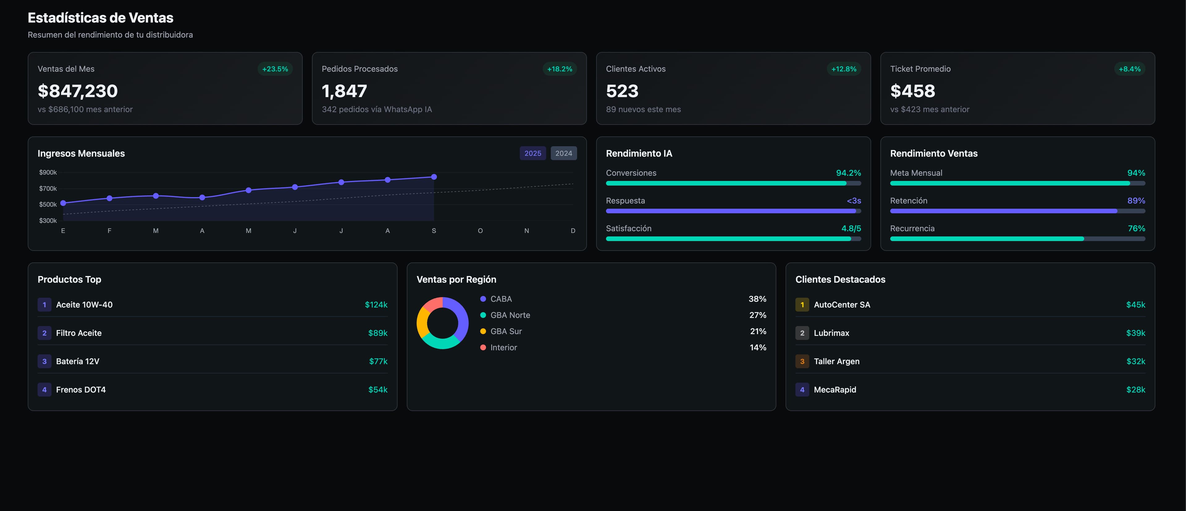 Dashboard de Estadísticas y Analytics de Surtite